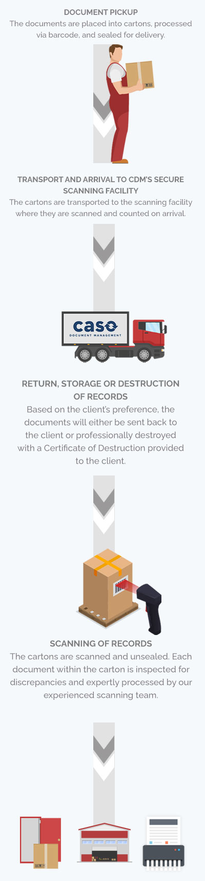 Document Scanning Process Diagram | CASO Document Management