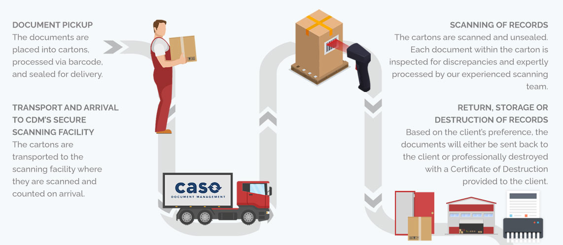 Document Scanning Process Diagram | CASO Document Management