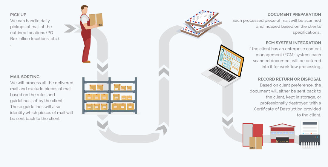 Diagram of CASO Accounts Payable Solution