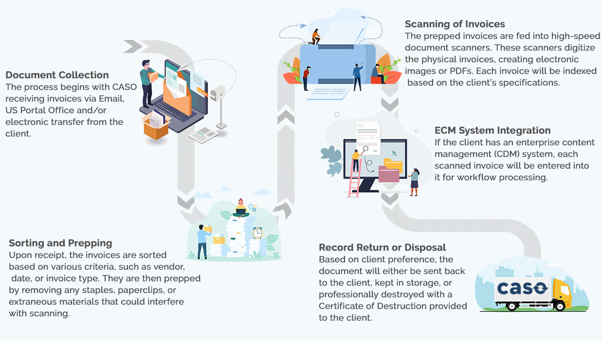 Diagram of CASO Accounts Payable Solution