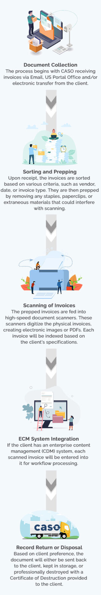 Diagram of CASO BPO Accounts Payable Solution - Mobile