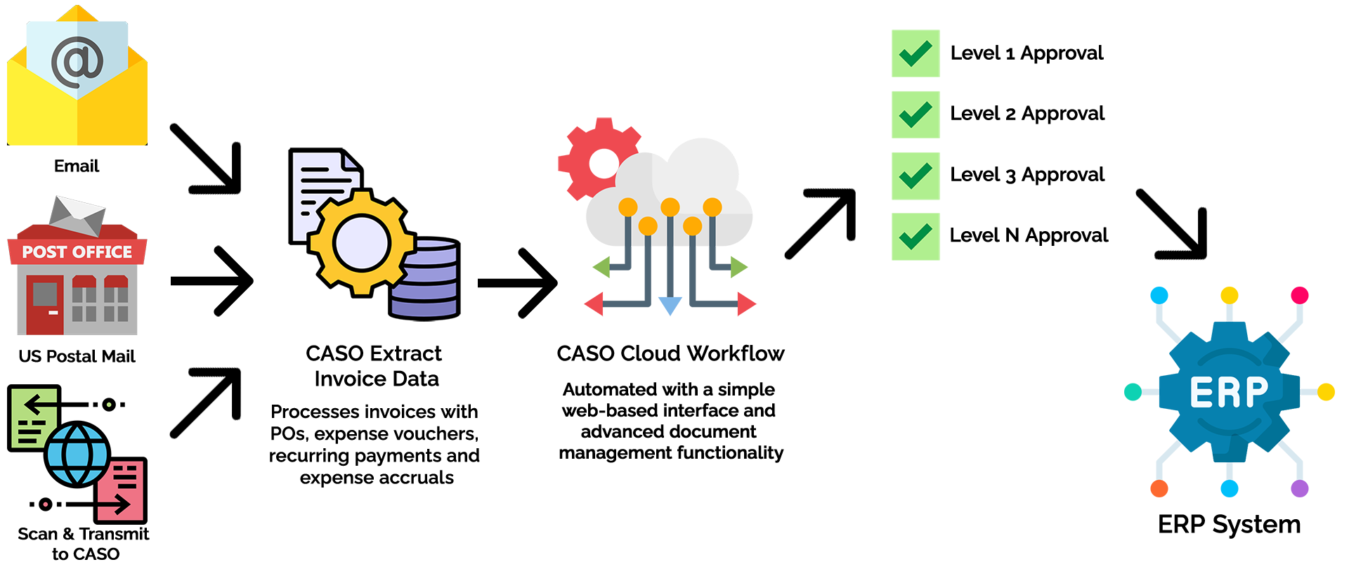 Diagram of CASO Accounts Payable Solution